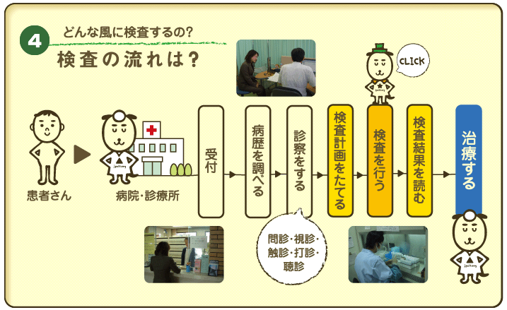 検査の流れは？